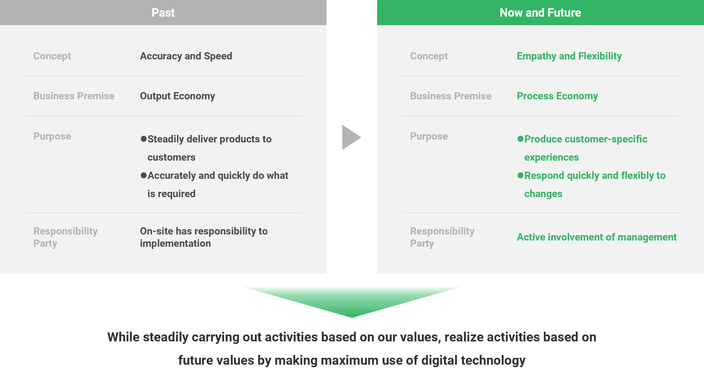 Changing values of business processes