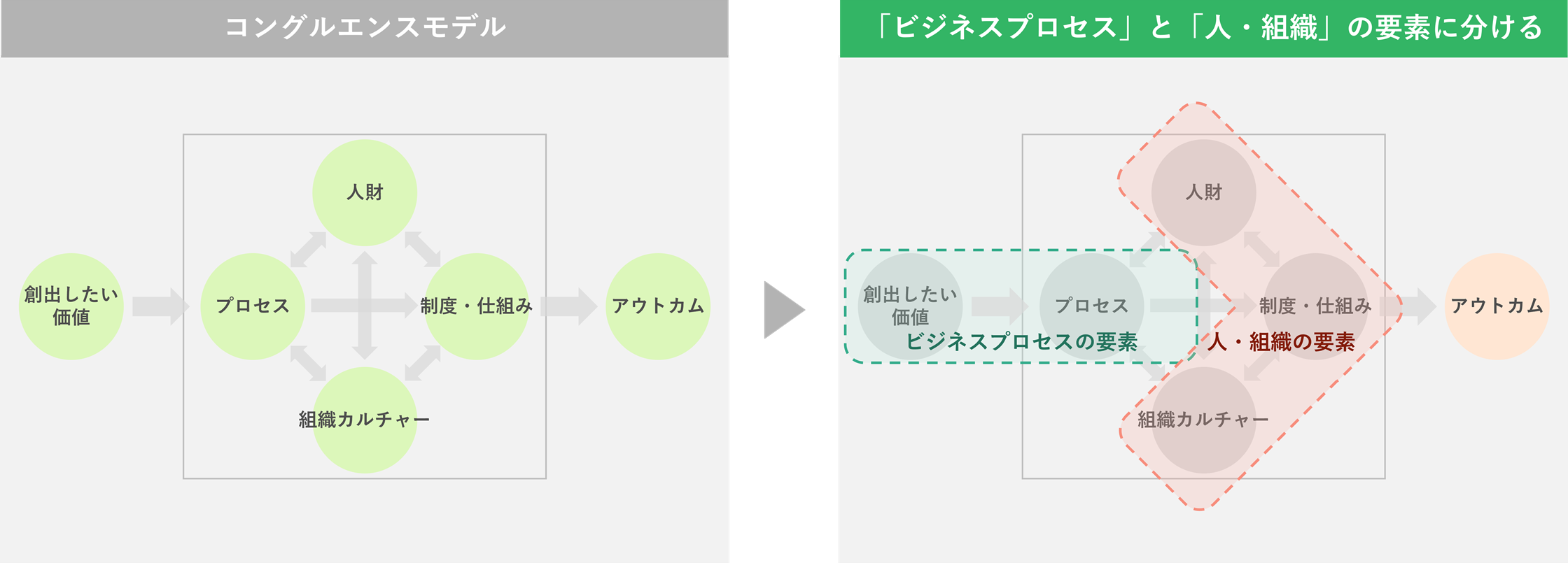 コングルエンスモデル