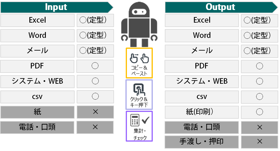 Rpaを含む改善検討に役立つ業務フローの書き方 株式会社 エル ティー エス