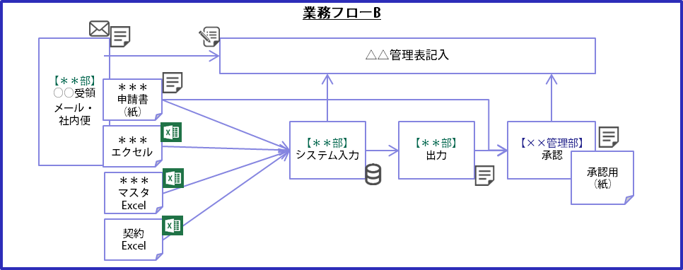 Rpaを含む改善検討に役立つ業務フローの書き方 株式会社 エル ティー エス