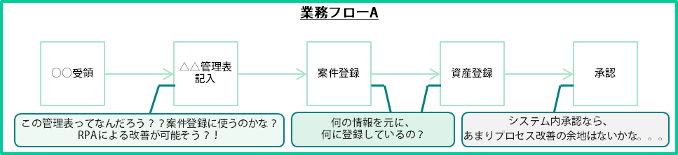 Rpaを含む改善検討に役立つ業務フローの書き方 株式会社 エル ティー エス