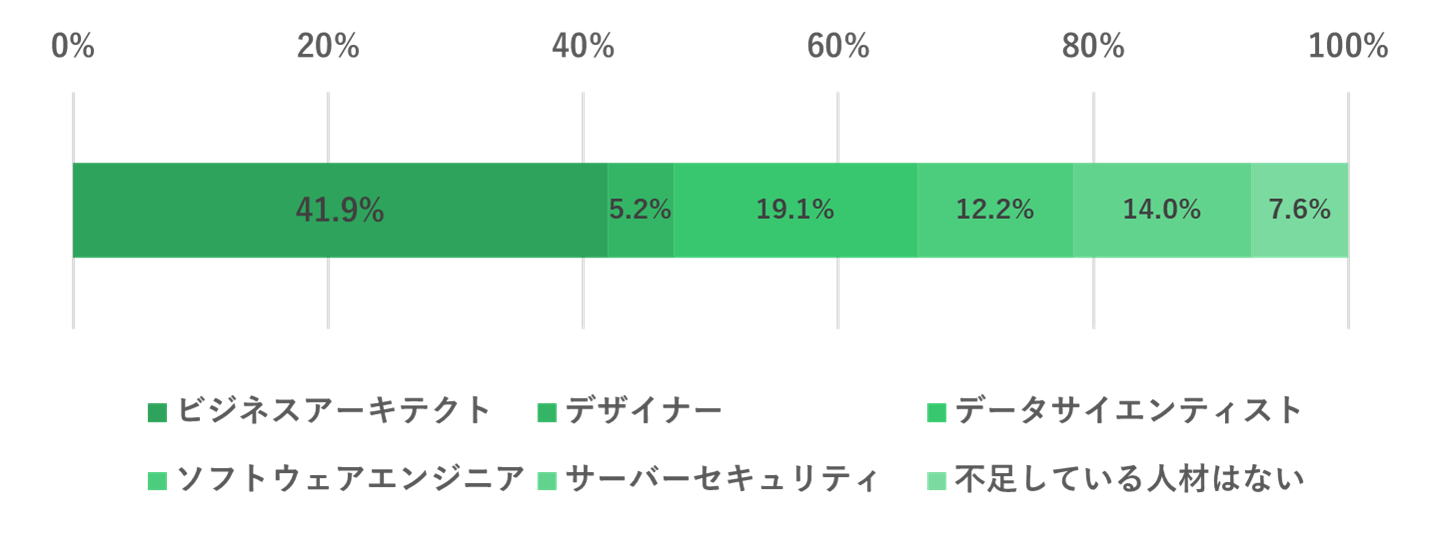 DXで最も不足している人材(人材類型別)