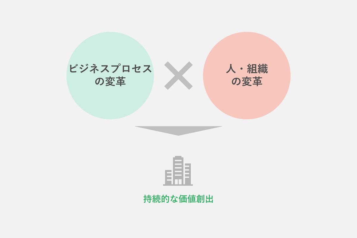 持続的な価値創出