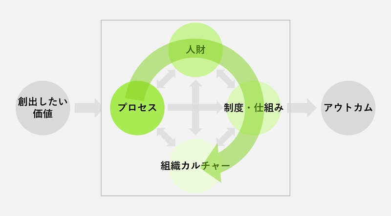 1. プロセス基点で“つなげる”