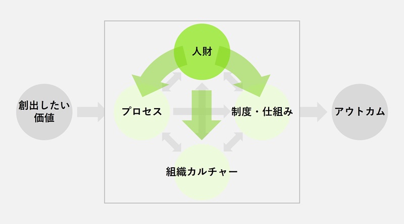 2.人財基点で“つなげる”