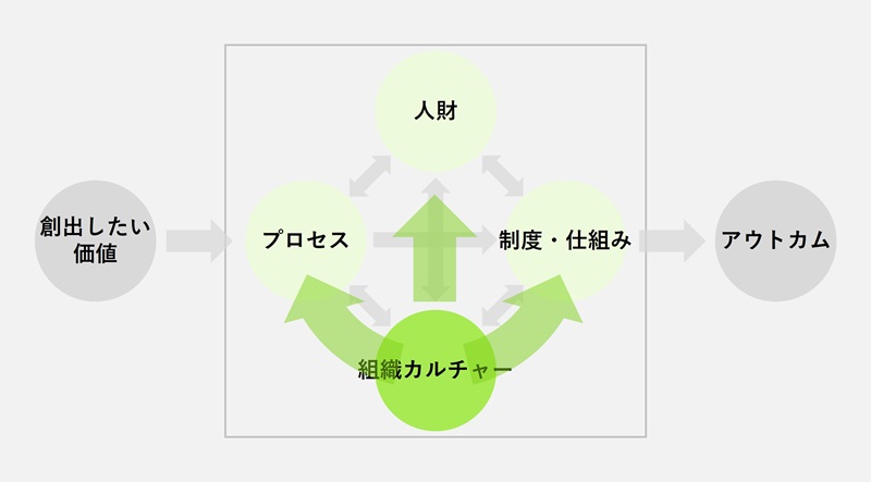3.組織カルチャー基点で“つなげる”